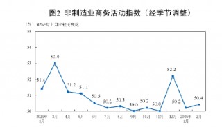国家统计局：2025年2月中国采购经理指数运行情况