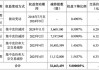 阿里减持！