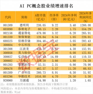 突发，“寒王”爆发，首次突破800元！AI PC新品密集发布，概念股曝光