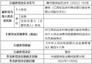 江西安远农村商业银行被罚125万元：个人综合消费贷款被挪用、信用卡业务管理不审慎等