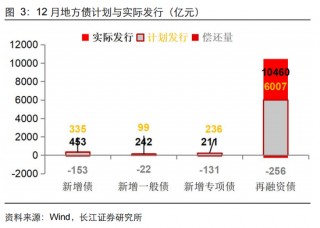 长江固收：地方债Q1已披露计划1.78万亿，其中新增债7966亿，再融资债9811亿