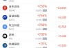 周五热门中概股多数上涨 理想汽车涨4.4%，小鹏汽车涨11.3%