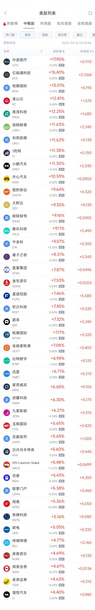 周五热门中概股多数上涨 理想汽车涨4.4%，小鹏汽车涨11.3%