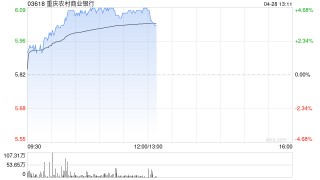 重庆农村商业银行绩后涨超4% 一季度归母净利润同比增加6.25%