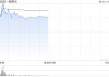 一脉阳光盘中涨超5% 拟斥资至多1亿港元回购股份