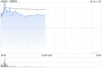 一脉阳光盘中涨超5% 拟斥资至多1亿港元回购股份