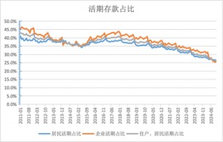 活期存款去哪了？10月末定期存款占比达73.9% 创出历史新高