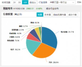 三重催化！以旧换新国补出台，补贴范围扩大！智能电动车ETF（516380）盘中逆市摸高0.85%