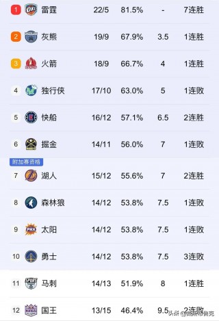 东部排名nba(2021年nba西部排行榜)