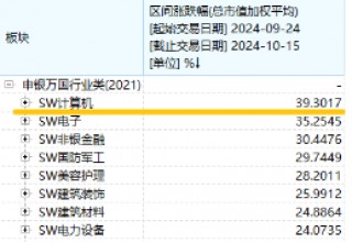 华为下周举办新品发布会！信创ETF（562030）盘中涨近3%，机构：建议把握计算机行业高景气度和底部机遇