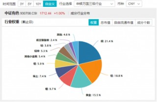 连涨4个交易日，小步上跳，有色金属杀回来了吗？有色龙头ETF（159876）更高上探1.52%，中国铝业涨超2%
