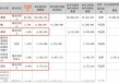 亏损扩大却豪掷6亿分红！好想你要提升盈利能力