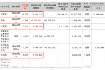 亏损扩大却豪掷6亿分红！好想你要提升盈利能力