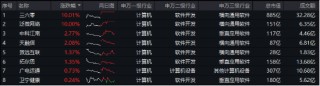 AI应用+数据要素双催化，仓软件开发行业的信创ETF基金（562030）盘中逆市上探1．81%，标的本轮累涨超56%！