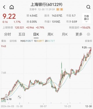 今年更大IPO国货航上市，股价暴涨超342%
