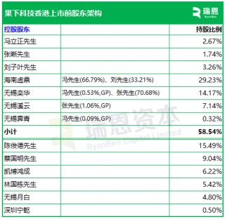 果下科技，来自江苏无锡，递交IPO招股书，拟赴香港上市