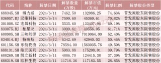 下周，博力威、 *** 科技、宏昌科技、阿特斯流通盘增超2倍！三峡能源将解禁市值超700亿元