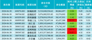 中欧医疗健康股票仓位升至三年更高，葛兰二季度增持华润三九、东阿阿胶