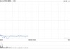 京东美团外卖大战升级早盘双双大跌 外卖行业格局生变？