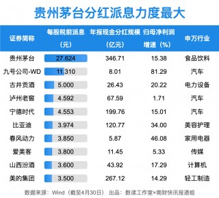 1.65万亿！A股狂撒红包雨，工行最“壕”！10家公司股息率超10%（附名单）
