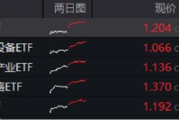 ETF日报：黄金股票整体走势与金价走势呈正相关的关系，关注黄金股票ETF