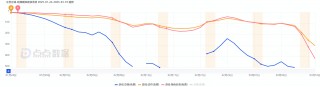 星邦互娱赴港IPO：爆款断档 营收腰斩 “小游戏之王”市场失宠 如何突破竞品围剿？