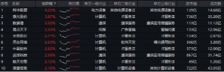 逆袭！中航系带飞，国防军工ETF摸高1.79%！PCB引爆科技股，科技ETF（515000）、大数据产业ETF全天活跃