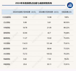 2024年险企车均保费观察：近七成财险机构车均保费低于2000元，“鲶鱼”比亚迪财险表现如何？