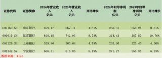 城商行争霸战：江苏银行坐稳“一哥” 北京银行单季营收已被宁波银行反超