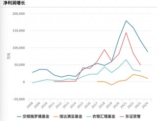 基金年报透视：人均百万年薪没了，行业内卷升级