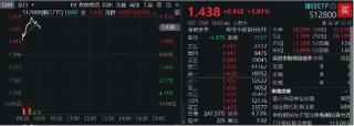 银行股集体拉升，渝农商行领涨近8%，银行ETF（512800）早盘涨逾3%，机构：看好4季度银行超额收益