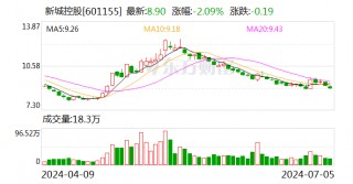 新城控股：6月份销售金额38.01亿元