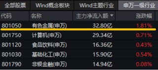 万亿“失守”，周期股逆市爆发，有色龙头ETF（159876）涨超2%！行情旗手异动，金融科技ETF（159851）反弹