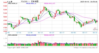 PTA：需求增速放缓，供应韧性仍存