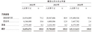 赛力斯，全球第四家实现盈利的新能源车企，递交IPO招股书，拟赴香港上市