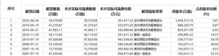 南京银行明日迎来历史更大解禁！