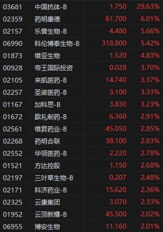 午评：港股恒指涨0.12% 科指涨0.81% 耀才证券再涨超20%