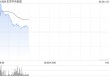 东京中央拍卖复牌一度涨超100% 大股东拟折价超70%出售股份