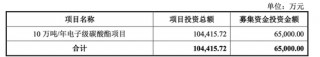中创化工IPO终止，原计划募资6.5亿元布局新产品，但核心技术依靠外购