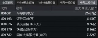 半导体受宠！士兰微涨停封板，登顶Wind人气榜榜首！电子ETF（515260）场内频现溢价区间，或有资金进场布局