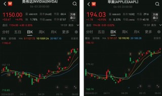 英伟达一夜涨了“一个英特尔”，市值与苹果的距离只剩1500亿美元