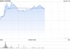 名创优品4月25日斥资24.1万美元回购5.68万股
