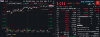 4月收官！成长风格预热？AI主线再爆发，科创人工智能ETF华宝大涨4.3%四连阳！港股AI标的513770放量涨2.6%