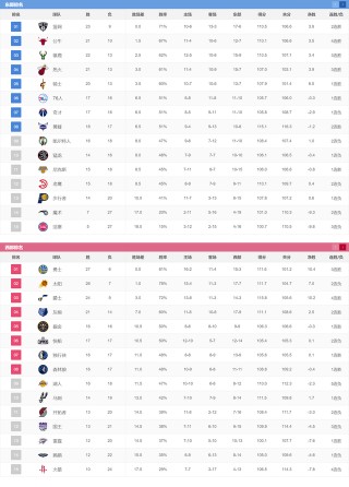 nba最新战况排名(nba最新战况排名前十)