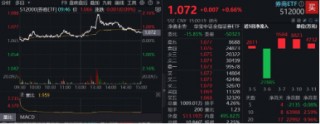 A股全面牛市条件正在丰满？新老“旗手”齐发力！金融科技ETF（159851）、券商ETF（512000）盘中涨逾2%