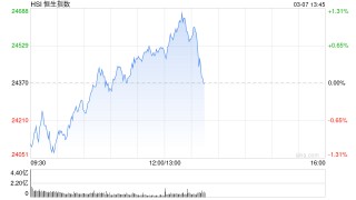 午评：港股恒指涨0.58% 恒生科指涨1.34% 上海复旦涨超11%