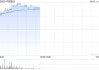 中国铝业早盘涨近3% 美银证券看好铝价上涨走势