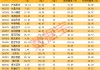 创历史新高的优质高成长科技股曝光，19股上榜！