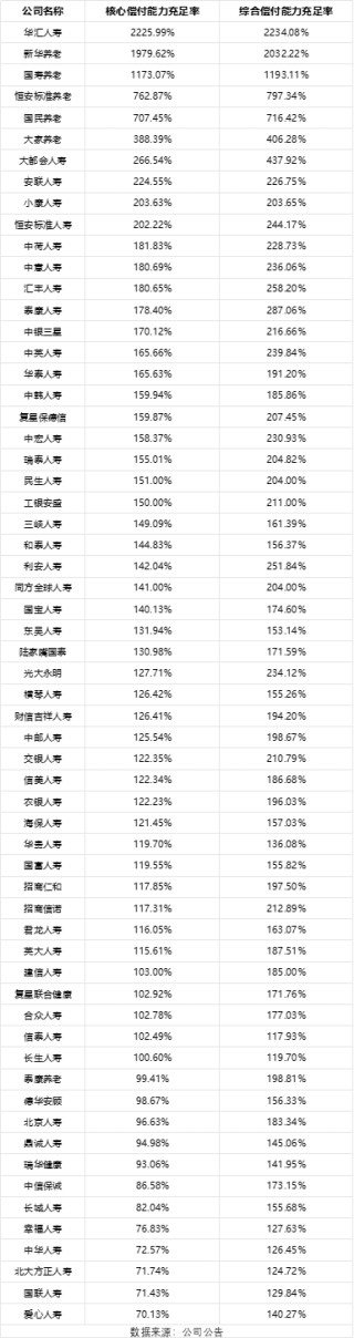 非上市人身险公司年中成绩单：31家盈利共近200亿元，前两名泰康、中邮占半壁江山