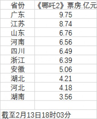 《哪吒2》票房地理：广东江苏山东位居前三，三四线城市占比近6成